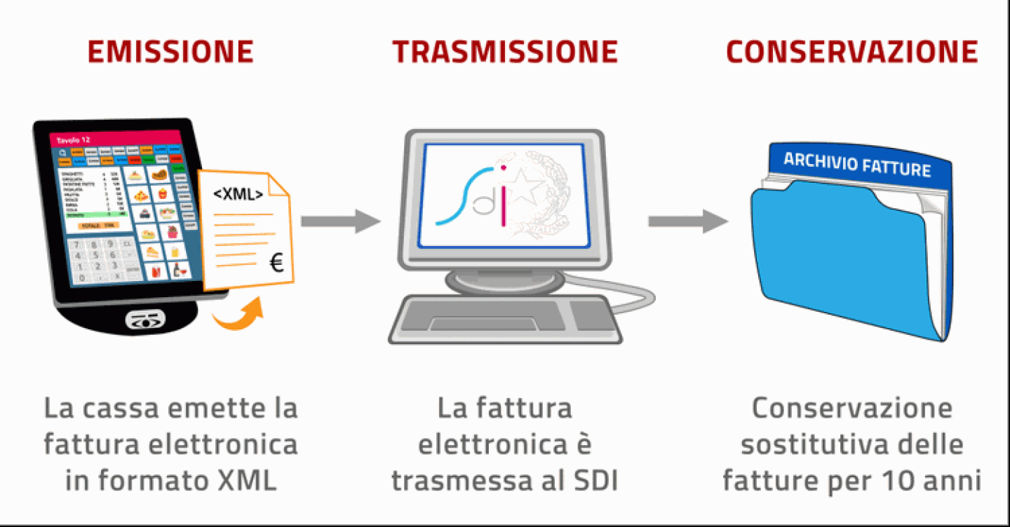 fasi-fatturazione-elettronica-ok-e1533308330715