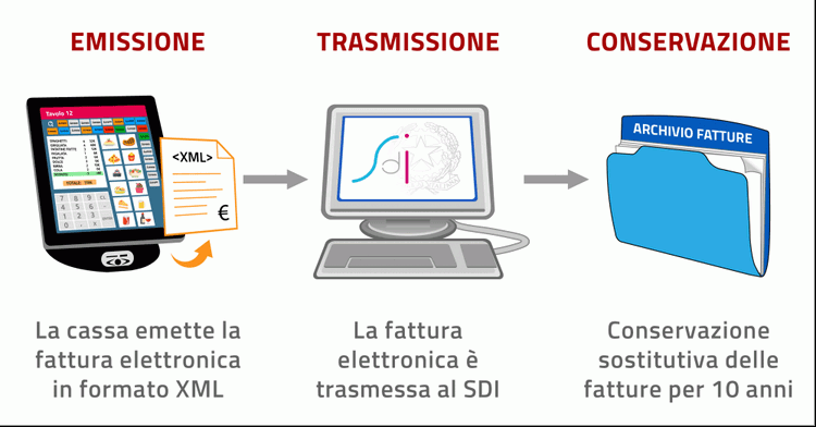 fasi-fatturazione-elettronica-ok-e1533308330715